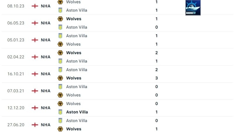 Aston Villa đấu với Wolves