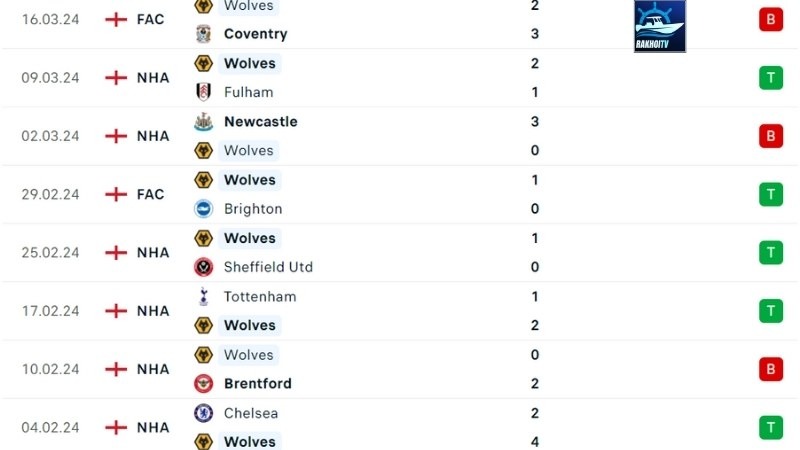 Aston Villa với Wolves